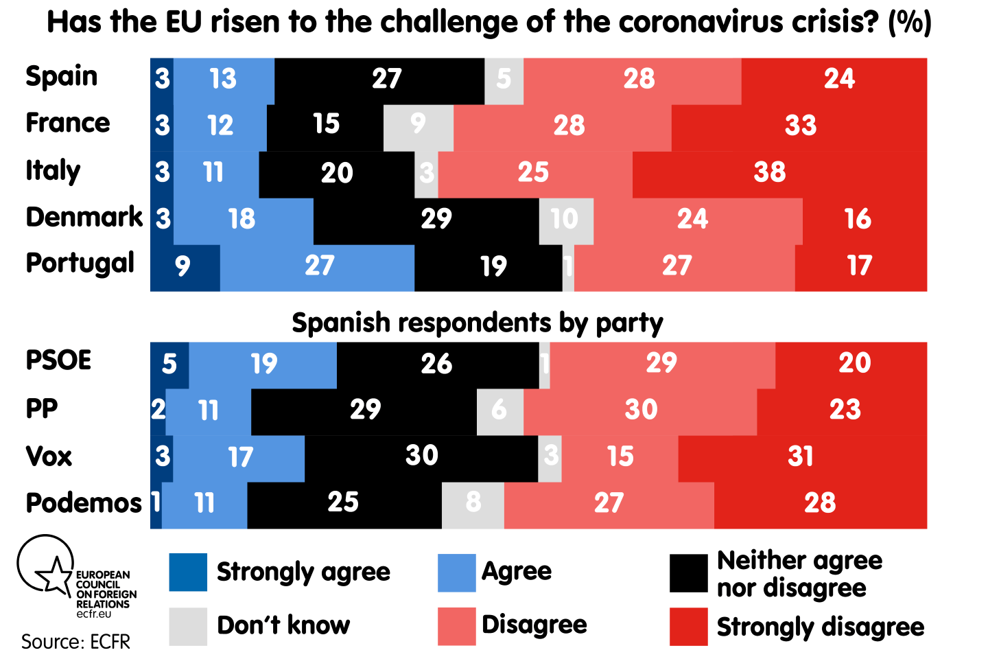 Has the EU risen to the challenge of the coronavirus crisis? By country and in Spain by party